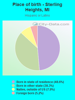 Place of birth - Sterling Heights, MI