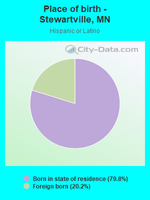 Place of birth - Stewartville, MN