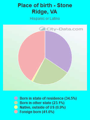 Place of birth - Stone Ridge, VA