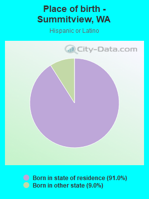Place of birth - Summitview, WA