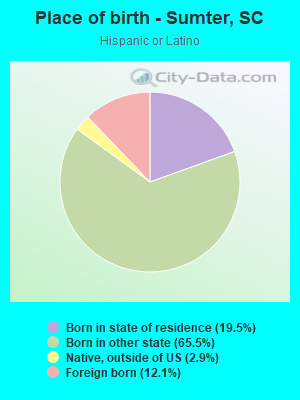 Place of birth - Sumter, SC