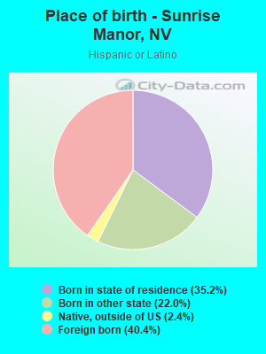 Place of birth - Sunrise Manor, NV