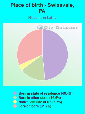 Place of birth - Swissvale, PA