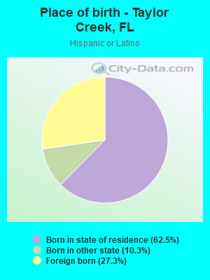 Place of birth - Taylor Creek, FL