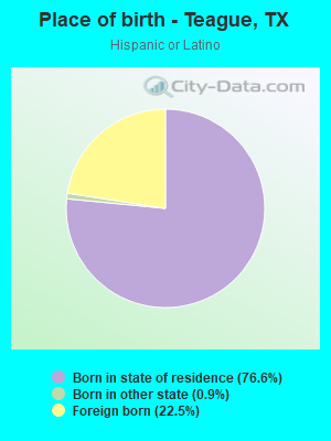 Place of birth - Teague, TX