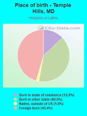 Place of birth - Temple Hills, MD