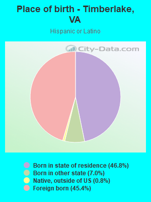 Place of birth - Timberlake, VA