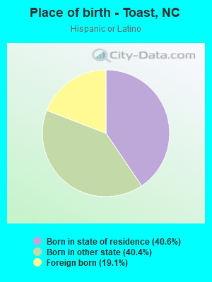 Place of birth - Toast, NC