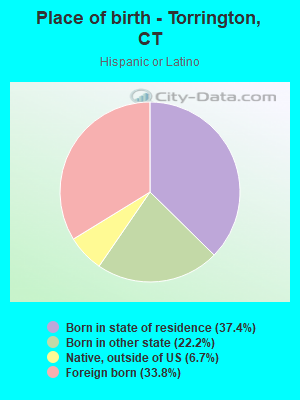 Place of birth - Torrington, CT