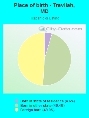 Place of birth - Travilah, MD