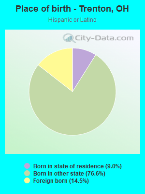 Place of birth - Trenton, OH