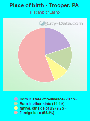 Place of birth - Trooper, PA