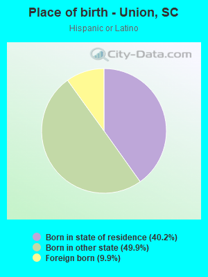 Place of birth - Union, SC