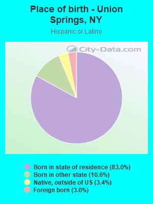 Place of birth - Union Springs, NY
