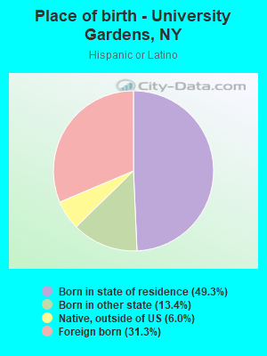 Place of birth - University Gardens, NY