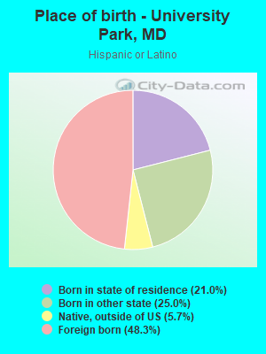 Place of birth - University Park, MD