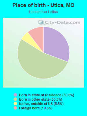 Place of birth - Utica, MO