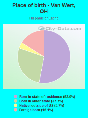 Place of birth - Van Wert, OH