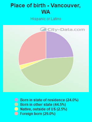 Place of birth - Vancouver, WA