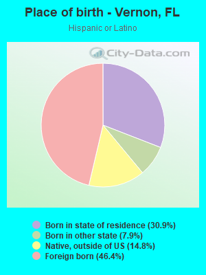 Place of birth - Vernon, FL