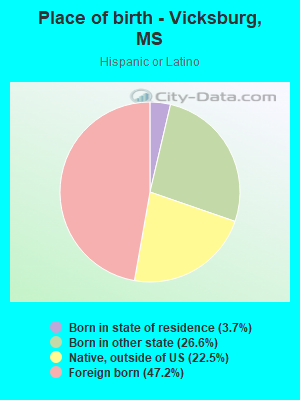 Place of birth - Vicksburg, MS