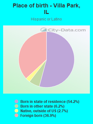 Place of birth - Villa Park, IL