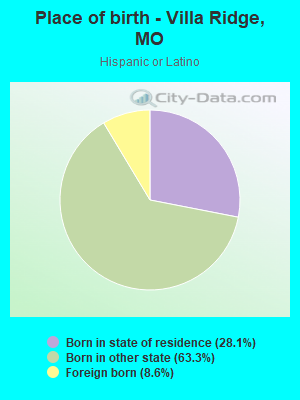 Place of birth - Villa Ridge, MO