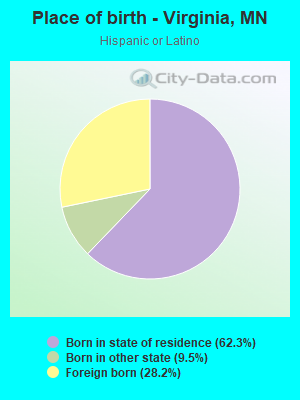 Place of birth - Virginia, MN