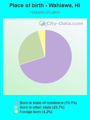 Place of birth - Wahiawa, HI