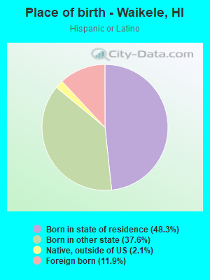 Place of birth - Waikele, HI