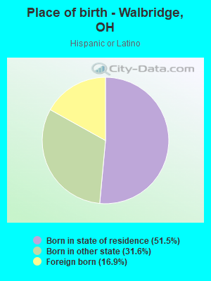 Place of birth - Walbridge, OH