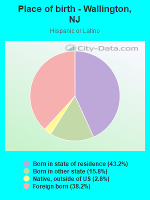 Place of birth - Wallington, NJ