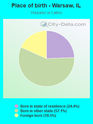 Place of birth - Warsaw, IL