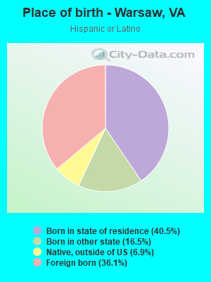 Place of birth - Warsaw, VA