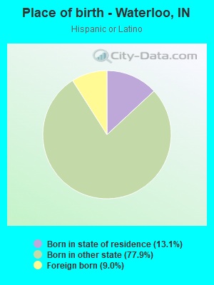 Place of birth - Waterloo, IN