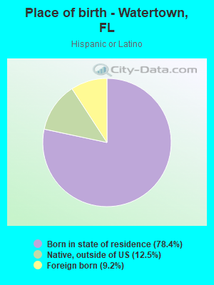 Place of birth - Watertown, FL