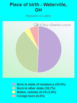 Place of birth - Waterville, OH