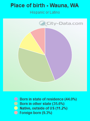 Place of birth - Wauna, WA