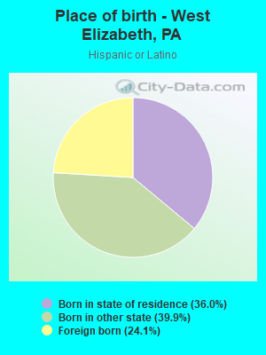 Place of birth - West Elizabeth, PA