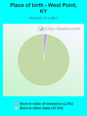 Place of birth - West Point, KY