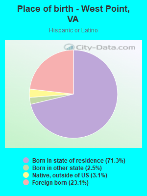 Place of birth - West Point, VA