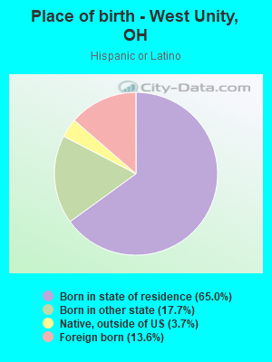 Place of birth - West Unity, OH