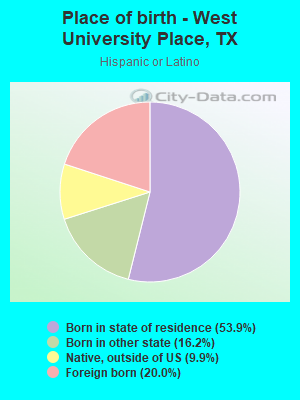 Place of birth - West University Place, TX