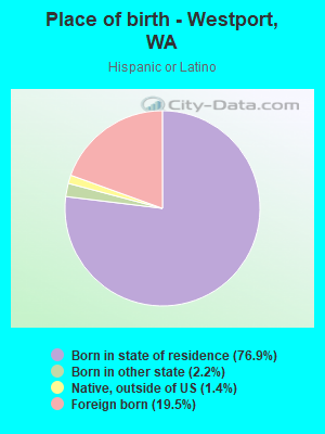 Place of birth - Westport, WA