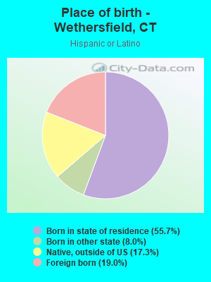 Place of birth - Wethersfield, CT