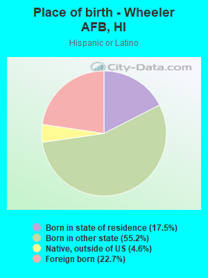 Place of birth - Wheeler AFB, HI