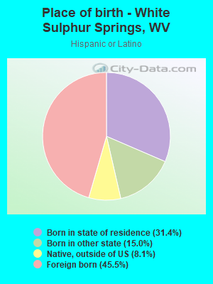 Place of birth - White Sulphur Springs, WV