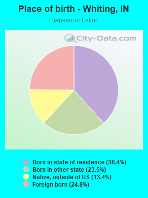 Place of birth - Whiting, IN