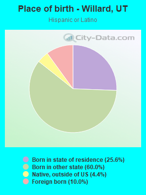 Place of birth - Willard, UT