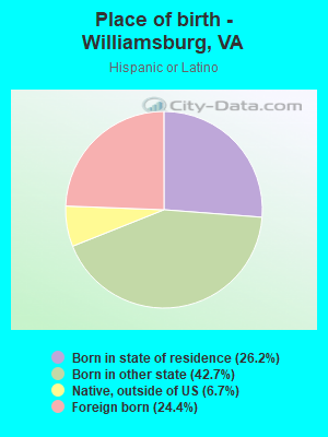 Place of birth - Williamsburg, VA